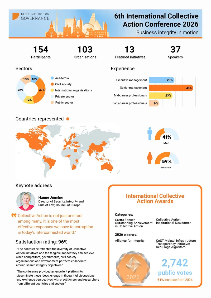 Business integrity in motion: Report from the 6th International Collective Action Conference cover