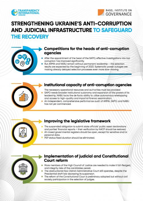 Strengthening Ukraine’s anti-corruption and judicial infrastructure to safeguard the recovery