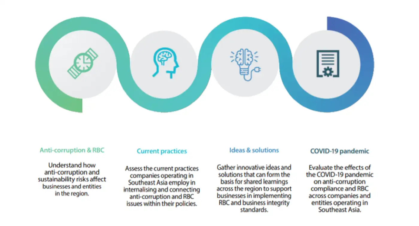 OECD blog: new report on responsible business and anti-corruption compliance in Southeast Asia