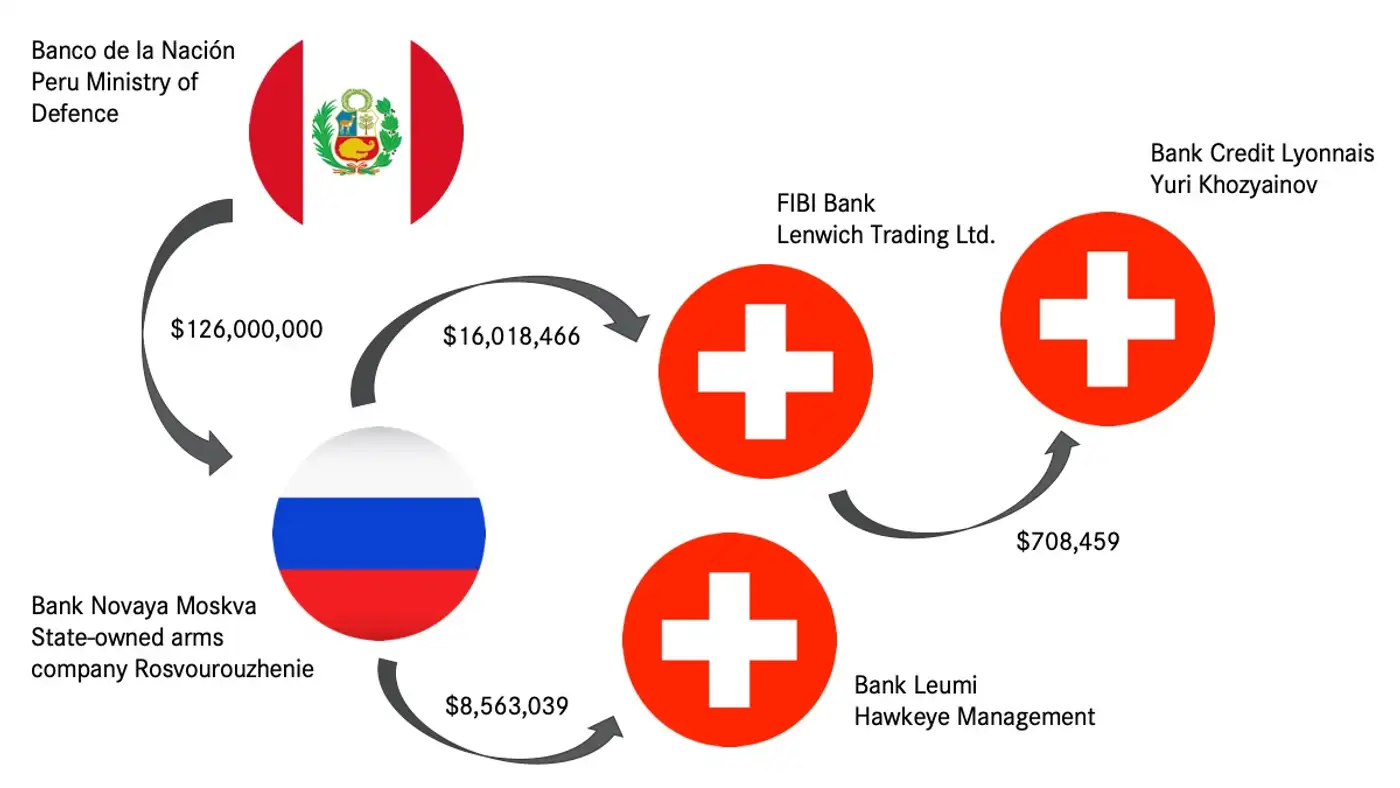 The Russian arms dealer case: how Peru recovered stolen assets from a Swiss bank account through non-conviction based confiscation