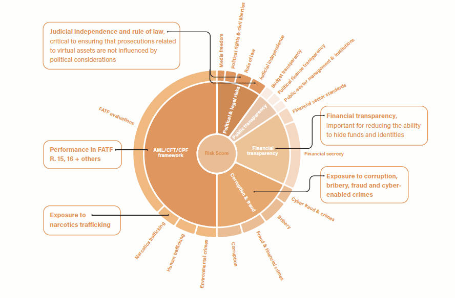 Assessing national risks related to virtual assets