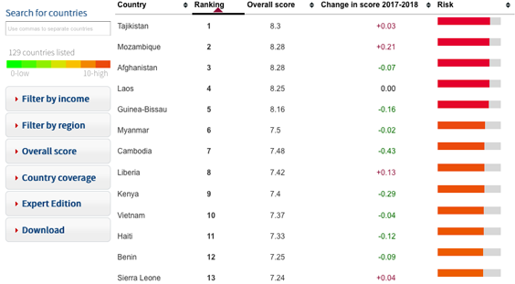 Basel AML Index screenshot