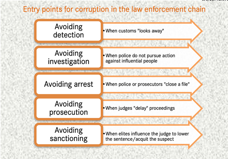 Entry points for corruption in the law enforcement chanin