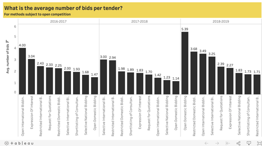 CoST Uganda: The average number of bids per tender has increased significantly thanks to increased trust in government among construction companies.