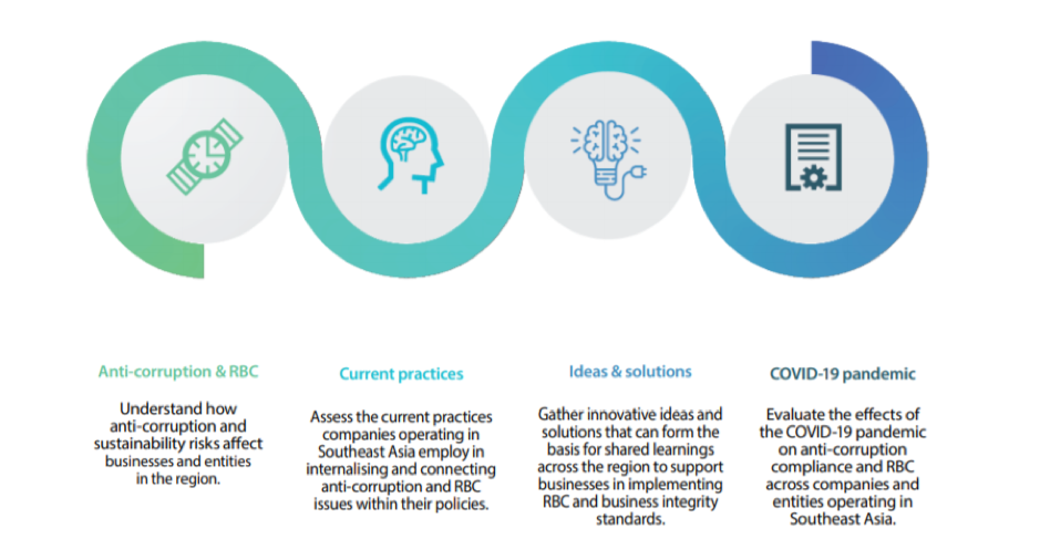 OECD South East Asia business responsibility survey framework