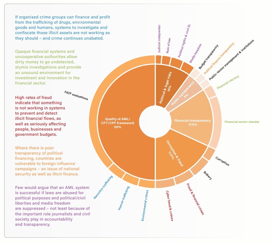 Figure showing examples of how Basel AML index indicators can help to evaluate the success of AML efforts