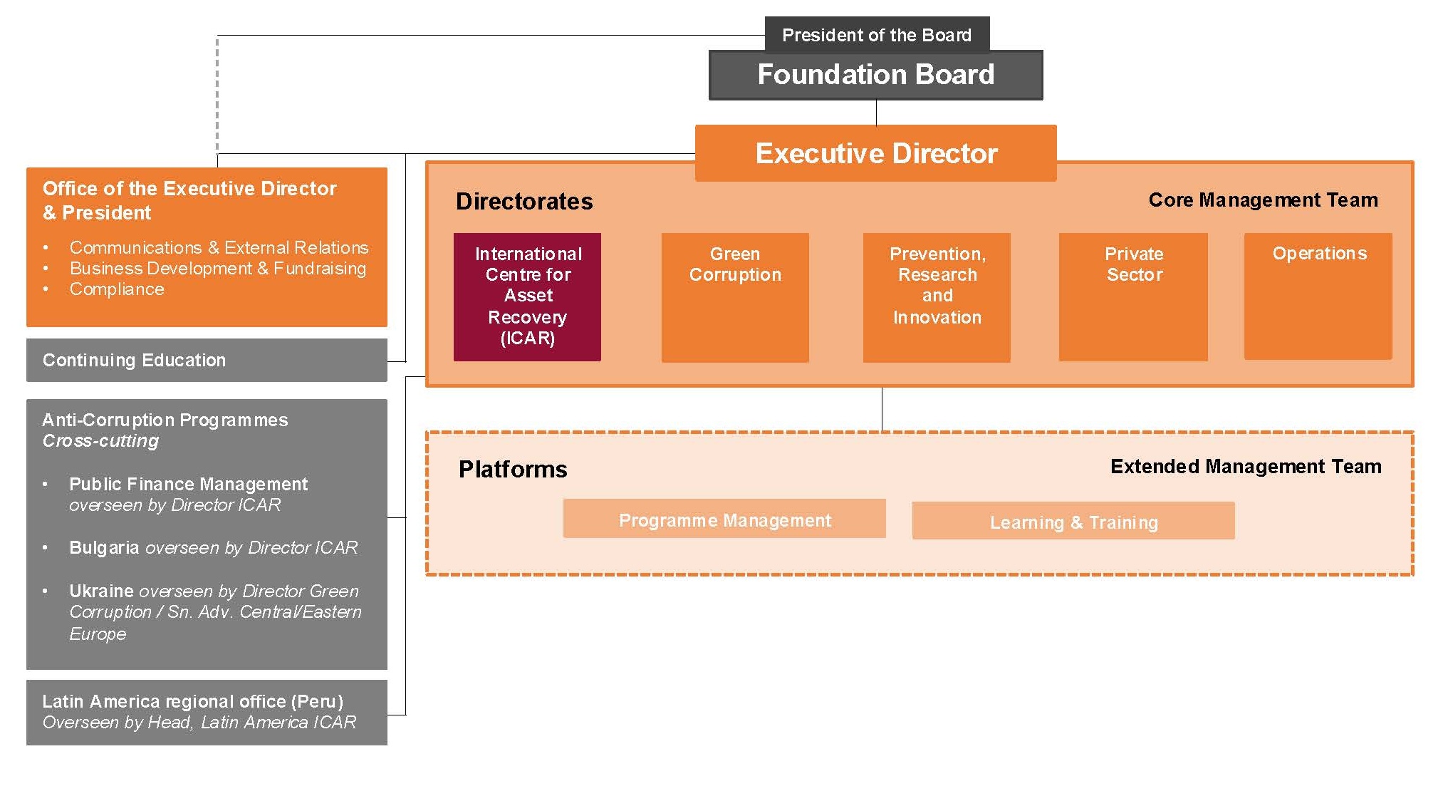 Basel Institute organisational chart