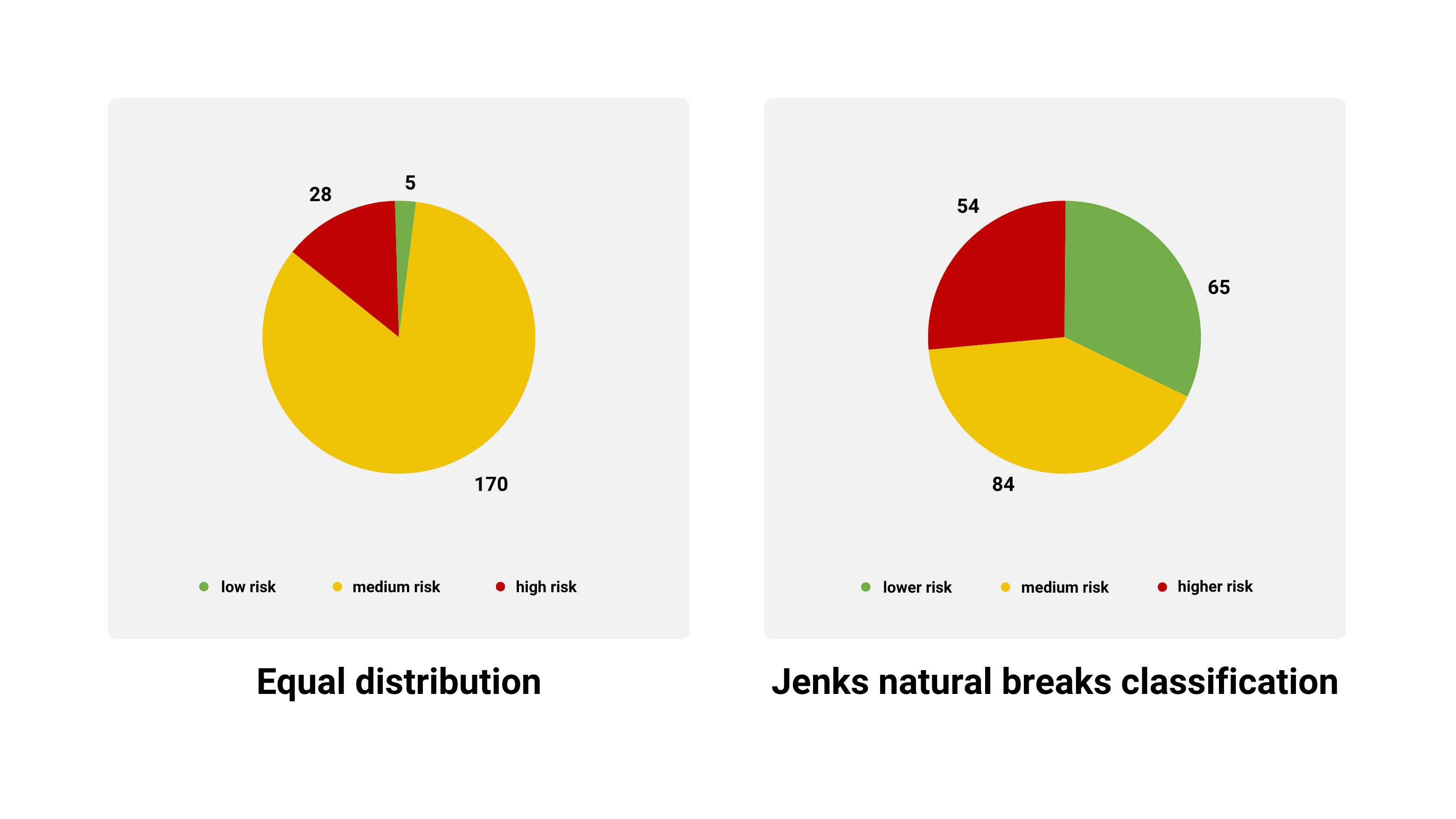 Basel AML Index comparison of different risk level classifications